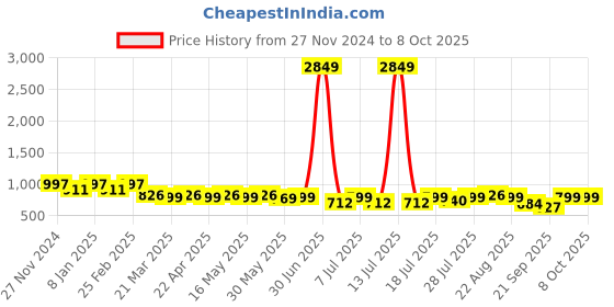 myntra.com routes by all about you all about you Printed Tunic With Trouser Co-Ords routes by all about you Price History Graph from 27 Nov 2024 to 8 Oct 2025