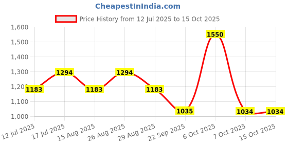 myntra.com all about you Printed V-Neck Tunic With Palazzos Co-Ords all about you Price History Graph from 12 Jul 2025 to 15 Oct 2025