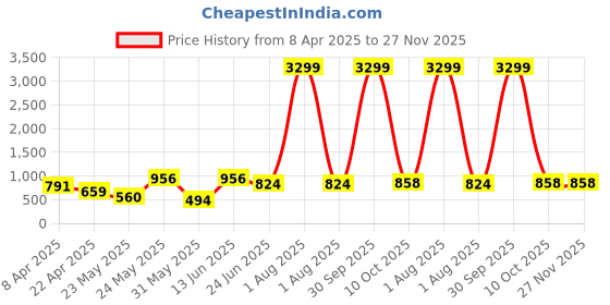 myntra.com all about you Printed V-Neck Tunic With Trousers Co-Ords all about you Price History Graph from 8 Apr 2025 to 27 Nov 2025