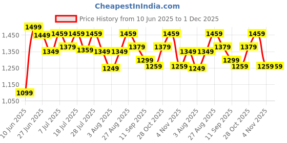 myntra.com all about you Printed Zari Bandhani Saree all about you Price History Graph from 10 Jun 2025 to 30 Nov 2025