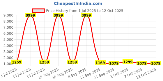 myntra.com all about you Printed Zari Pure Linen Saree all about you Price History Graph from 1 Jul 2025 to 7 Oct 2025
