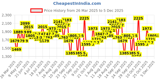 myntra.com routes by all about you all about you Puff Sleeve A-Line Maxi Dress routes by all about you Price History Graph from 26 Mar 2025 to 5 Dec 2025