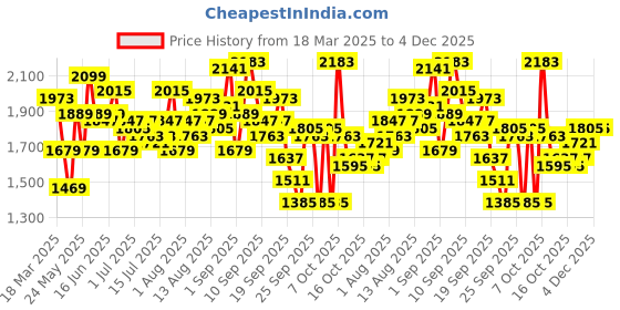 myntra.com routes by all about you all about you Puff Sleeve A-Line Maxi Dress routes by all about you Price History Graph from 18 Mar 2025 to 4 Dec 2025