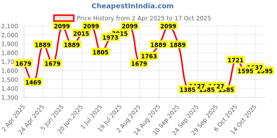 myntra.com routes by all about you all about you Puff Sleeve A-Line Maxi Dress routes by all about you Price History Graph from 2 Apr 2025 to 17 Oct 2025