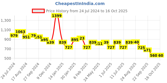 myntra.com all about you Puff Sleeve Chiffon Fit & Flare Dress all about you Price History Graph from 24 Jul 2024 to 16 Oct 2025
