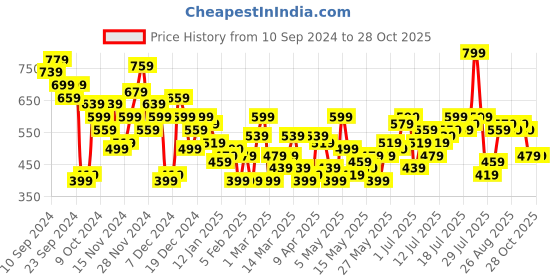 myntra.com all about you Puff Sleeve Cotton Chambray Boxy Top all about you Price History Graph from 10 Sep 2024 to 28 Oct 2025