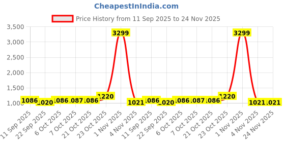 myntra.com all about you Puff Sleeve Denim Tiered Midi Dress all about you Price History Graph from 11 Sep 2025 to 23 Nov 2025