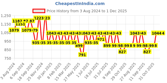 myntra.com routes by all about you all about you Puff Sleeve Empire Dress routes by all about you Price History Graph from 3 Aug 2024 to 1 Dec 2025