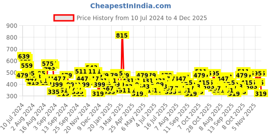 myntra.com all about you Puff Sleeve Empire Top all about you Price History Graph from 10 Jul 2024 to 4 Dec 2025