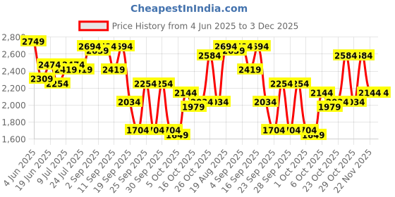 myntra.com all about you Puff Sleeve Fit & Flare Maxi Dress all about you Price History Graph from 4 Jun 2025 to 3 Dec 2025