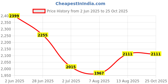 myntra.com all about you Puff Sleeve Fit & Flare Midi Dress all about you Price History Graph from 2 Jun 2025 to 25 Oct 2025