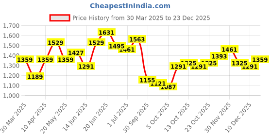 myntra.com all about you Puff Sleeve Ruffled Balloon Dress all about you Price History Graph from 30 Mar 2025 to 23 Dec 2025