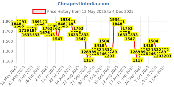 myntra.com all about you Puff Sleeve Schififli A-Line Midi Dress all about you Price History Graph from 12 May 2025 to 4 Dec 2025