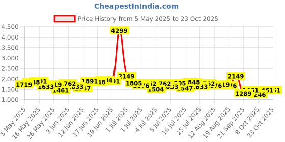 myntra.com all about you Puff Sleeve Schififli A-Line Midi Dress all about you Price History Graph from 5 May 2025 to 21 Oct 2025