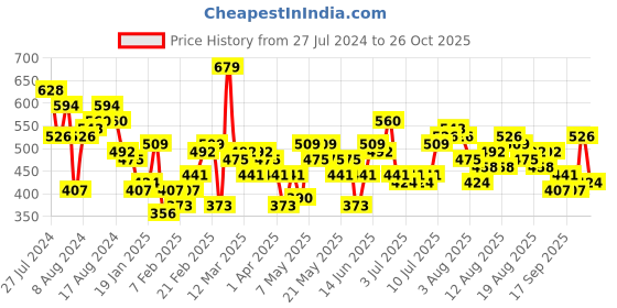 myntra.com all about you Puff Sleeve Shirt Style Top all about you Price History Graph from 27 Jul 2024 to 26 Oct 2025