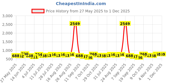 myntra.com routes by all about you all about you Puff Sleeve Studded Longline Top routes by all about you Price History Graph from 27 May 2025 to 1 Dec 2025