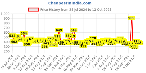 myntra.com all about you formals all about you Puff Sleeve Top all about you formals Price History Graph from 24 Jul 2024 to 13 Oct 2025