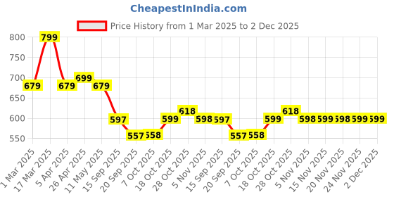 myntra.com all about you Puff Sleeve Top all about you Price History Graph from 1 Mar 2025 to 2 Dec 2025