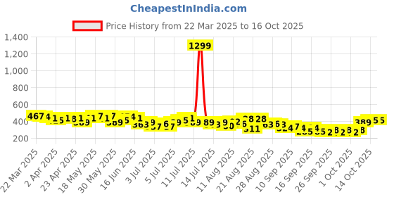 myntra.com all about you Puff Sleeve Top all about you Price History Graph from 22 Mar 2025 to 16 Oct 2025