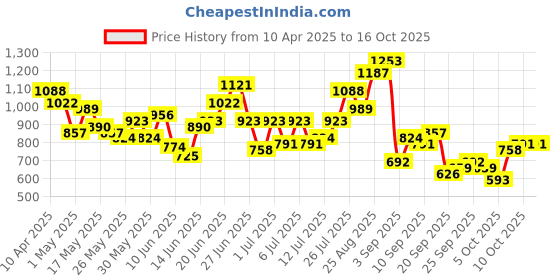 myntra.com all about you Puff Sleeves Kurta & Trousers all about you Price History Graph from 10 Apr 2025 to 15 Oct 2025