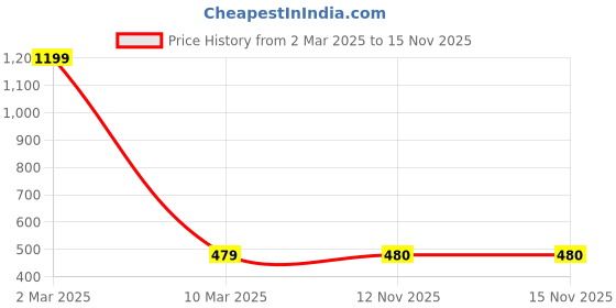 myntra.com all about you Puff Sleeves Pure Cotton Tiered Longline Top all about you Price History Graph from 2 Mar 2025 to 15 Nov 2025