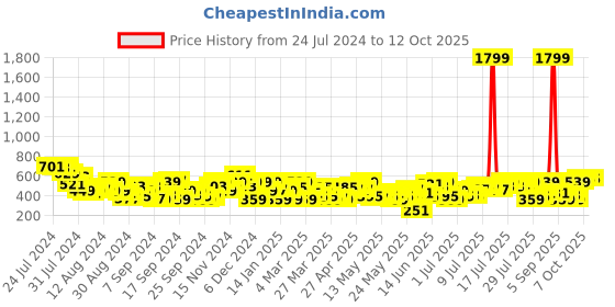 myntra.com all about you Puff Sleeves Textured Twisted Top all about you Price History Graph from 24 Jul 2024 to 11 Oct 2025