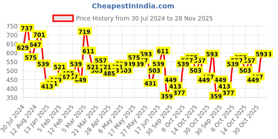 myntra.com all about you Puff Sleeves Top all about you Price History Graph from 30 Jul 2024 to 28 Nov 2025