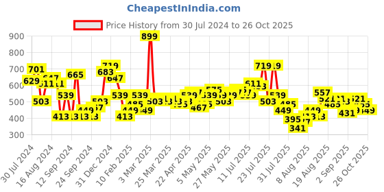 myntra.com all about you Puff Sleeves Top all about you Price History Graph from 30 Jul 2024 to 26 Oct 2025