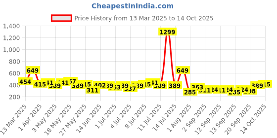 myntra.com all about you Puff Sleeves Top all about you Price History Graph from 13 Mar 2025 to 13 Oct 2025