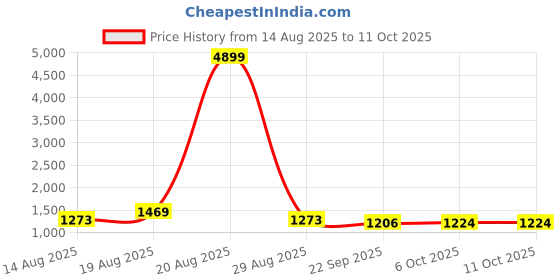 myntra.com all about you Pure Chiffon Ready To Wear Saree all about you Price History Graph from 14 Aug 2025 to 11 Oct 2025