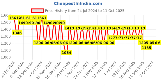 myntra.com all about you Pure Chiffon Saree all about you Price History Graph from 24 Jul 2024 to 11 Oct 2025