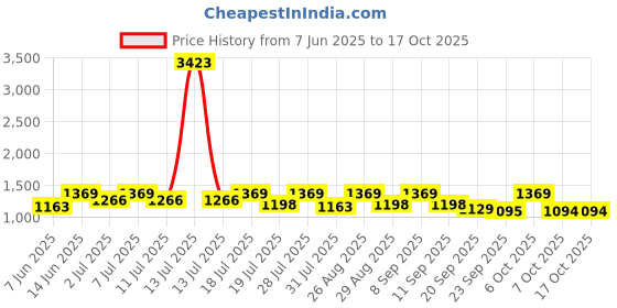 myntra.com all about you Pure Chiffon Saree all about you Price History Graph from 7 Jun 2025 to 15 Oct 2025
