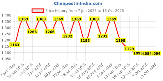 myntra.com all about you Pure Chiffon Saree all about you Price History Graph from 7 Jun 2025 to 14 Oct 2025