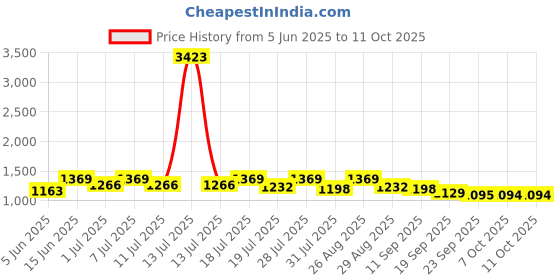 myntra.com all about you Pure Chiffon Saree all about you Price History Graph from 5 Jun 2025 to 10 Oct 2025