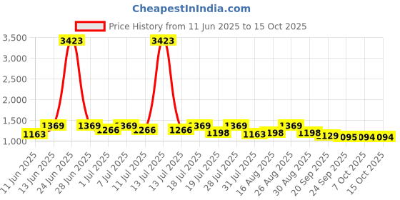 myntra.com all about you Pure Chiffon Saree all about you Price History Graph from 11 Jun 2025 to 15 Oct 2025