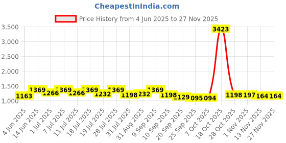 myntra.com all about you Pure Chiffon Saree all about you Price History Graph from 4 Jun 2025 to 26 Nov 2025