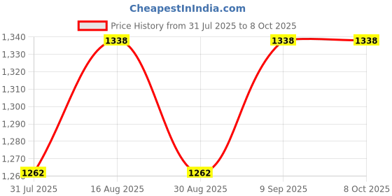 myntra.com all about you Pure Chiffon Saree all about you Price History Graph from 31 Jul 2025 to 8 Oct 2025