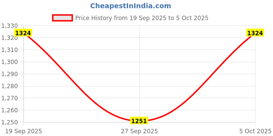 myntra.com all about you Pure Chiffon Saree With Unstitched Blouse all about you Price History Graph from 19 Sep 2025 to 5 Oct 2025