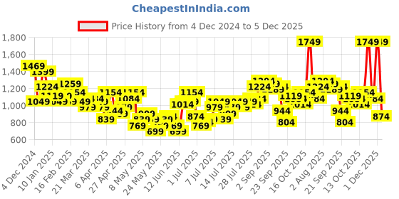 myntra.com all about you Pure Cotton A-Line Dress all about you Price History Graph from 4 Dec 2024 to 5 Dec 2025