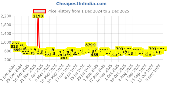 myntra.com all about you Pure Cotton A-line Top all about you Price History Graph from 1 Dec 2024 to 1 Dec 2025