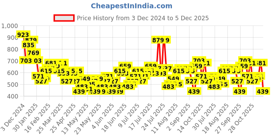 myntra.com all about you Pure Cotton A-line Top all about you Price History Graph from 3 Dec 2024 to 4 Dec 2025
