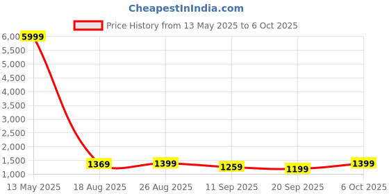 myntra.com all about you Pure Cotton Block Print Saree all about you Price History Graph from 13 May 2025 to 6 Oct 2025