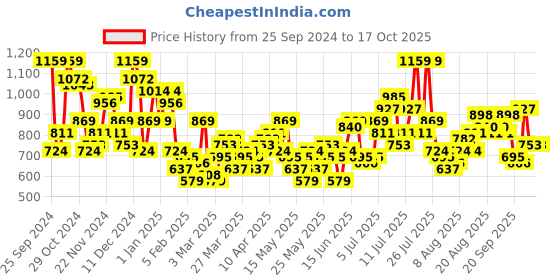 myntra.com all about you Pure Cotton Chambray Co-Ords all about you Price History Graph from 25 Sep 2024 to 16 Oct 2025