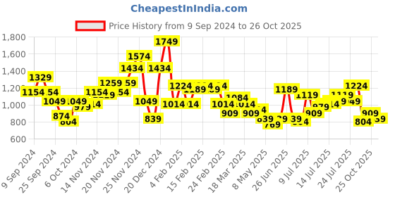 myntra.com all about you Pure Cotton Cinched Waist A-Line Dress all about you Price History Graph from 9 Sep 2024 to 26 Oct 2025