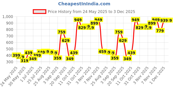 myntra.com all about you Pure Cotton Ethnic Motifs Printed Kurta all about you Price History Graph from 24 May 2025 to 3 Dec 2025