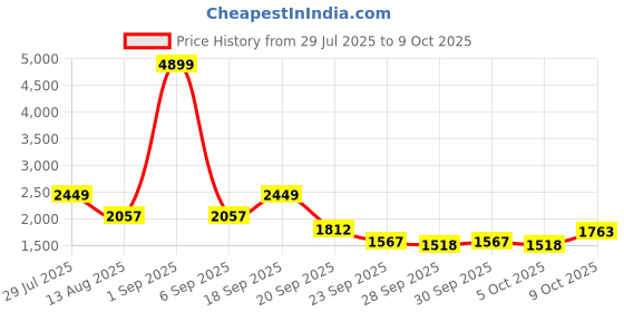 myntra.com all about you Pure Cotton Flared Maxi Skirt all about you Price History Graph from 29 Jul 2025 to 9 Oct 2025