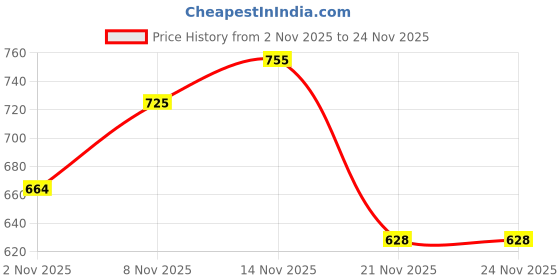 myntra.com all about you Pure Cotton Pleated Sleeveless Top all about you Price History Graph from 2 Nov 2025 to 24 Nov 2025