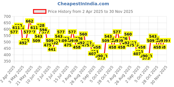 myntra.com all about you Pure Cotton Puff Sleeves Gathered Top all about you Price History Graph from 2 Apr 2025 to 30 Nov 2025