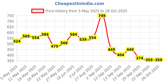 myntra.com all about you Pure Cotton Ribbed Sleeveless Side Slits Sheath Midi Dress all about you Price History Graph from 5 May 2025 to 25 Oct 2025