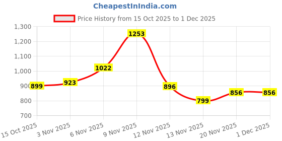 myntra.com all about you Pure Cotton Roll-Up Sleeves Empire Dress all about you Price History Graph from 15 Oct 2025 to 1 Dec 2025